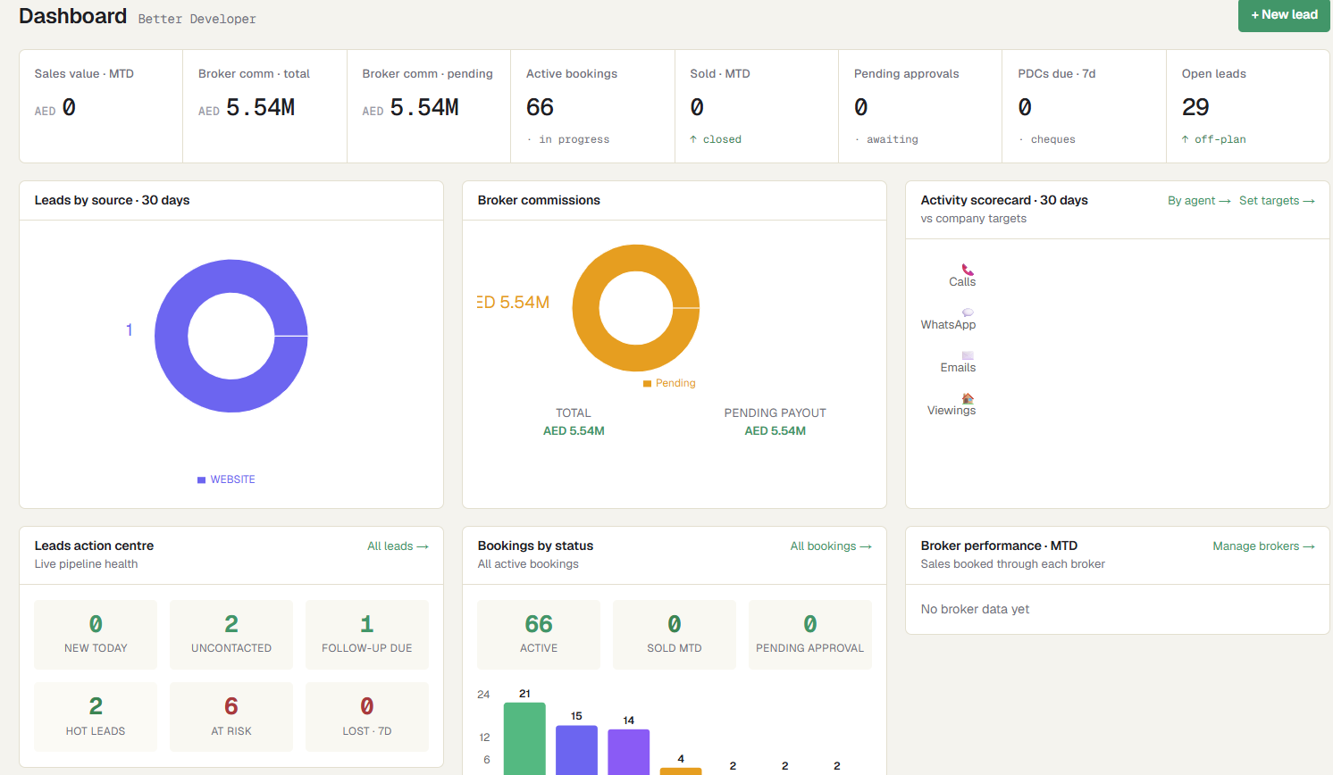 PropCRM dashboard showing sales value, broker commissions, active bookings, leads by source and bookings by status